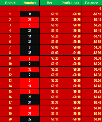 Martingale strategija